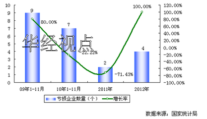 2009-2012年中國日用化工專用設(shè)備行業(yè)虧損趨勢與防火封堵材料銷售分析
